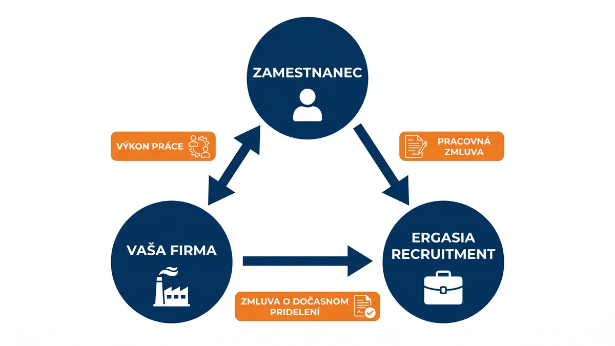 Diagram personálneho leasingu — trojstranný vzťah medzi zamestnancov, vašou firmou a Ergasia Recruitment
